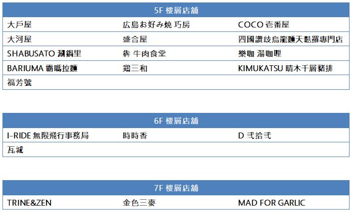 大戶屋 広島お好み焼 巧房 COCO壱番屋 大河屋 盛合屋 四國讚歧烏龍麵天麩羅專門店 SHABUSATO 涮鍋里 犇 牛肉食堂 樂咖 湯咖哩 BARIUMA霸嗎拉麵 鶏三和 KIMUKATSU晴木千層豬排 福芳號 I-RIDE無限飛行事務局 時時香 D弐拾弐 瓦城 TRINE&ZEN 金色三麥 MAD FOR GARLIC