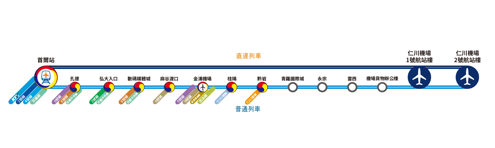 仁川機場 仁川機場交通 仁川機場凌晨交通 ICN機場 ICN Incheon airport terminal1 terminal2 Transportation AREX機場鐵路 仁川機場地鐵 airport subway