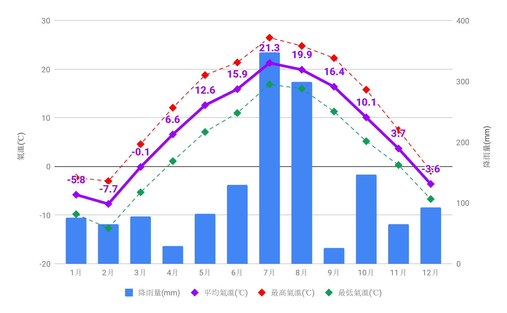 北海道天氣 旭川天氣 1月 2月 3月 4月 5月 6月 7月 8月 9月 10月 11月 12月