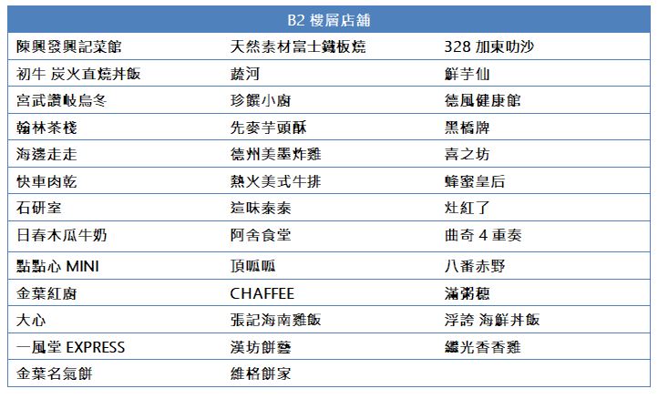 陳興發興記菜館 天然素材富士鐵板燒 328加東叻沙 初牛 炭火直燒丼飯 蔬河 鮮芋仙 宮武讚岐烏冬 珍饌小廚 德風健康館 翰林茶棧 先麥芋頭酥 黑橋牌 海邊走走 德州美墨炸雞 喜之坊 快車肉乾 熱火美式牛排 蜂蜜皇后 石研室 這味泰泰 灶紅了 日春木瓜牛奶 阿舍食堂 曲奇4重奏 點點心MINI 頂呱呱 八番赤野 金葉紅廚 CHAFFEE 滿粥穗 大心 張記海南雞飯 浮誇 海鮮丼飯 一風堂EXPRESS 漢坊餅藝 繼光香香雞 金葉名氣餅 維格餅家