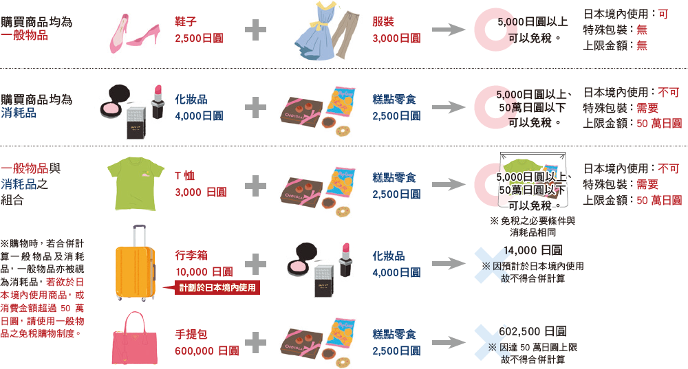 DUTY-FREE TAX-FREE 日本退稅攻略懶人包:一般物品(一般商品)、消耗品