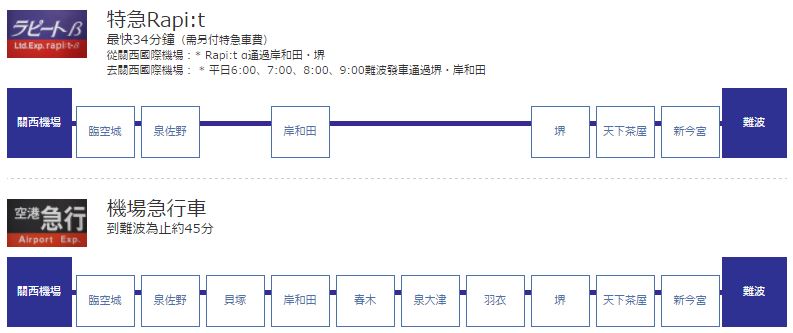 大阪機場交通 南海電鐵 特急rapi:t 空港急行