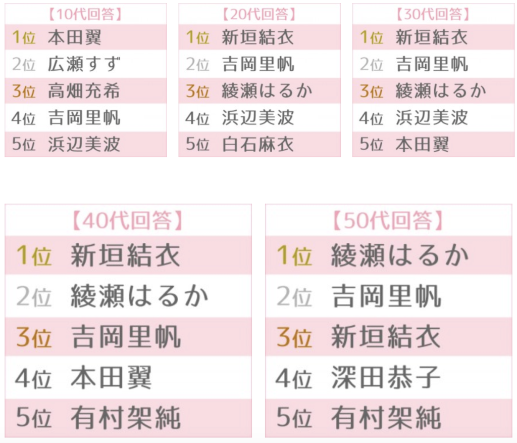 最想交往女藝人 ORICON 
恋人にしたい女性有名人ランキング
廣瀨鈴 田中美奈實 深田恭子 白石麻衣 濱邊美波 本田翼 有村架純 吉岡里帆 綾瀨遙 新垣結衣