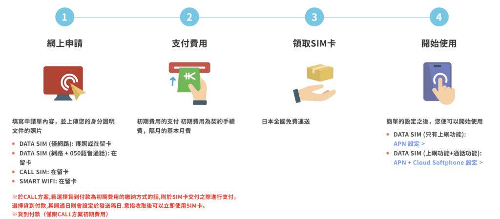 申請JP Smart SIM程序簡單,只需用護照網上申請便可