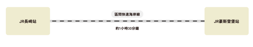 九州豪斯登堡 - 長崎站出發到豪期登堡交通指南