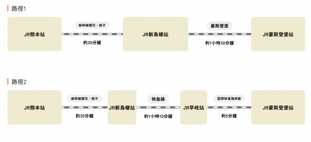 九州豪斯登堡 - 熊本站出發到豪期登堡交通指南
