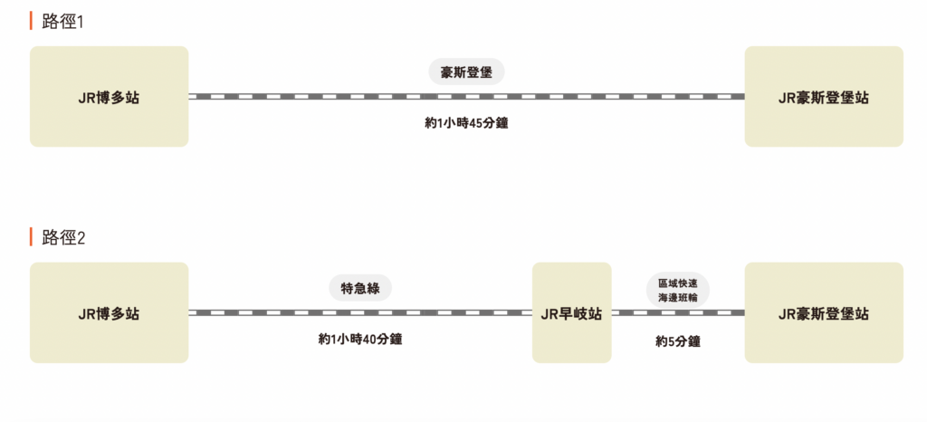 九州豪斯登堡 - 博多站出發到豪期登堡交通指南