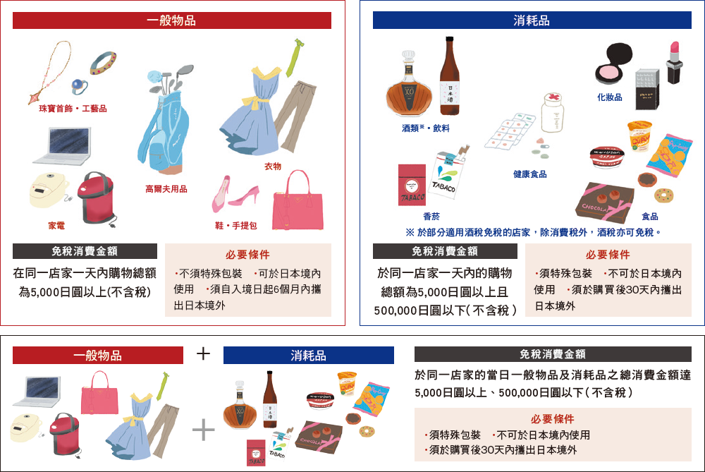 日本免稅 日本退稅攻略懶人包:一般物品(一般商品)、消耗品