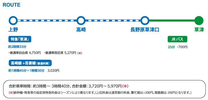 上野去草津