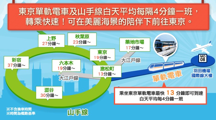 東京羽田機場交通 東京單軌電車可於濱松町站轉乘JR山手線 最快13分鐘到濱松町站