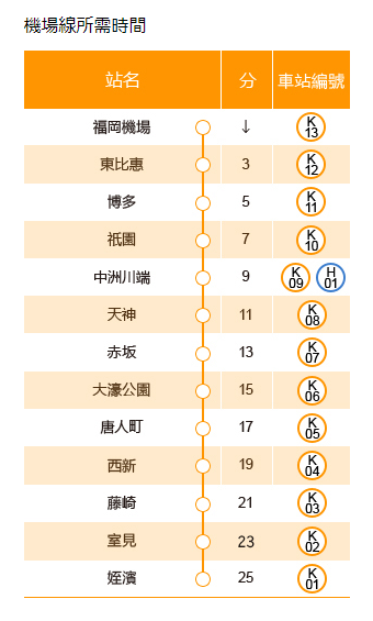 【九州自由行】福岡機場前往市區交通懶人包 福岡機場 福岡市地下鐵