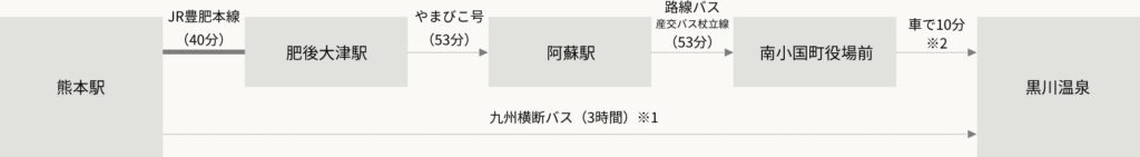 黑川溫泉 熊本溫泉 乘JR的豐肥本線由「熊本站」到「肥後大津站」，之後再乘搭東北新幹線山彥號列車前往「阿蘇站」，之後再轉乘九州產交巴士前往「南小國役場前」，之後再乘10分鐘車程的的士或酒店接駁車便能夠到達黑川溫泉 mapcode 九州交通 九州橫斷巴士