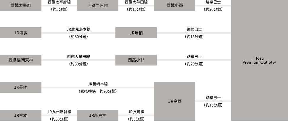 鳥栖outlet 鳥栖Premium Outlets TOSU PREMIUM OUTLETS 交通 transportation 福岡outlet 購物 shopping 由JR博多站到鳥栖站再轉乘巴士到鳥栖Premium Outlets 熊本出發 長崎出發
