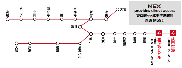 成田特快N'EX(Narita Express)成田機場交通 直達東京、澀谷、新宿、池袋 成田特快N'EX(Narita Express)車費2,470円 成田特快N'EX(Narita Express)時刻表 成田特快N'EX(Narita Express)班次表 成田特快N'EX(Narita Express)路線圖