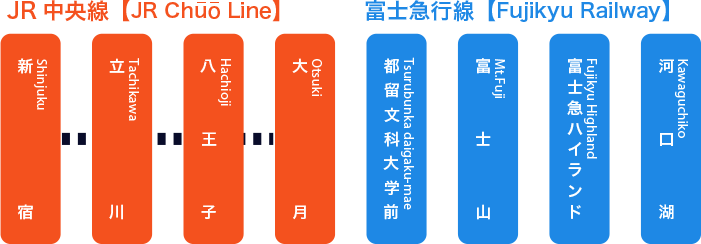 新宿河口湖直JR富士急行直通特急 富士回遊停車站：新宿、立川、八王子、大月、都留文科大學前、富士山、富士急樂園、河口湖