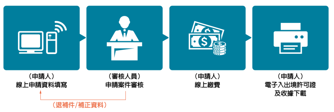 入台證 入臺證 網簽 台灣簽證 台灣落地簽證 非港澳出生申請入台證 澳居民網路申請臨時停留許可(網簽)申請教學 網上申請入台證 常客證