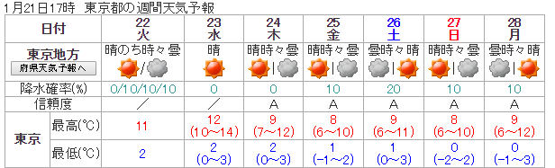 東京天氣 1月 2月 3月 4月 5月 6月 7月 8月 9月 10月 11月 12月
