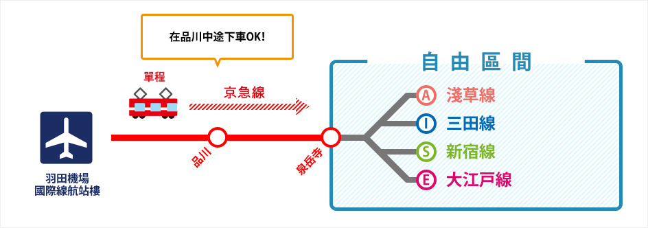 羽田機場交通 - 京急電鐵 東京一日遊・二日遊通票