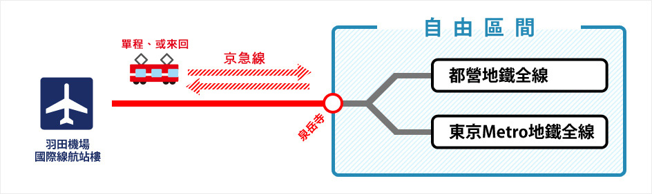羽田機場交通 - 京急電鐵 Welcome! Tokyo Subway Ticket
