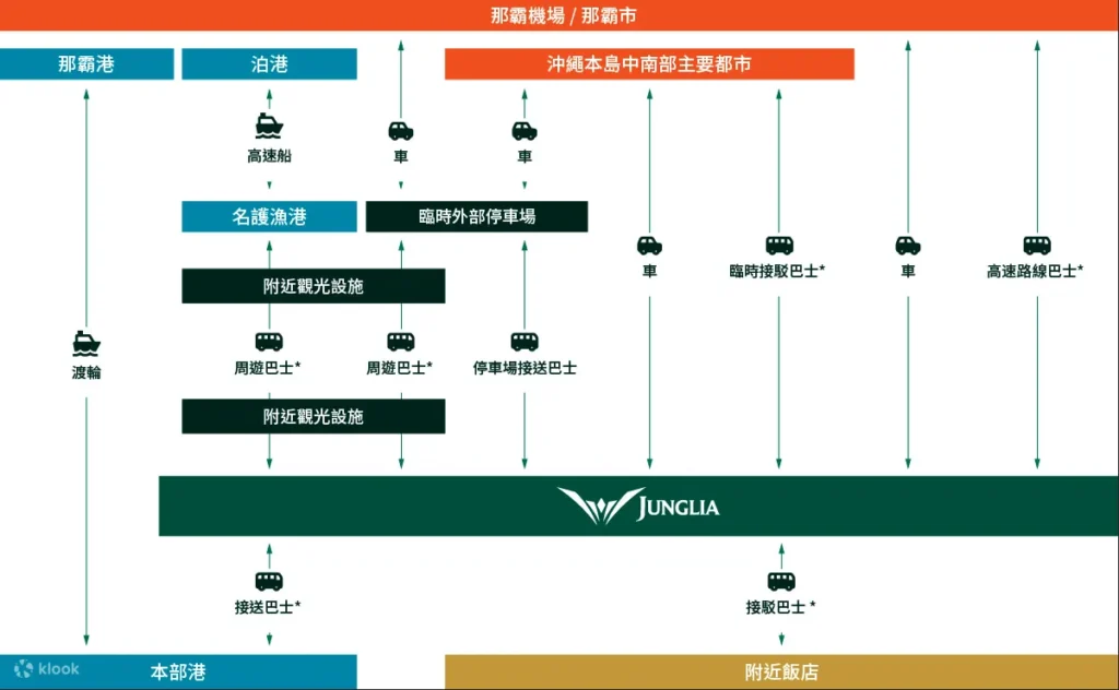 沖繩JUNGLIA交通方法