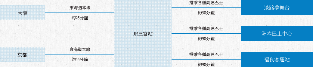 由主要都市前往淡路島的交通方式｜淡路島 Awaji Shima 日本 Japan 日本必食 日本必吃 日本必到 日本必去 日本必買 日本必掃 日本自由行 日本行程 日本行程包 日本懶人包 日本好去處 日本景點 日本必到景點 日本必去景點 日本美食 日本交通 日本攻略 日本自由行行程 日本自由行行程推薦 日本酒店 日本飯店 日本酒店推薦 日本飯店推薦 日本必住酒店 日本必住飯店 日本必食2019 日本必吃2019 日本必到2019 日本必去2019 日本必買2019 日本必掃2019 日本自由行2019 日本行程2019 日本行程包2019 日本懶人包2019 日本好去處2019 日本景點2019 日本必到景點2019 日本必去景點2019 日本美食2019 日本交通2019 日本攻略2019 日本自由行行程2019 日本自由行行程推薦2019 日本酒店2019 日本飯店2019 日本酒店推薦2019 日本飯店推薦2019 日本必住酒店2019 日本必住飯店2019 大阪 Osaka 大阪必食 大阪必食 大阪必吃 大阪必到 大阪必去 大阪必買 大阪必掃 大阪自由行 大阪行程 大阪行程包 大阪懶人包 大阪好去處 大阪景點 大阪必到景點 大阪必去景點 大阪美食 大阪交通 大阪攻略 大阪自由行行程 大阪自由行行程推薦 大阪酒店 大阪飯店 大阪酒店推薦 大阪飯店推薦 大阪必住酒店 大阪必住飯店 大阪必食2019 大阪必吃2019 大阪必到2019 大阪必去2019 大阪必買2019 大阪必掃2019 大阪自由行2019 大阪行程2019 大阪行程包2019 大阪懶人包2019 大阪好去處2019 大阪景點2019 大阪必到景點2019 大阪必去景點2019 大阪美食2019 大阪交通2019 大阪攻略2019 大阪自由行行程2019 大阪自由行行程推薦2019 大阪酒店2019 大阪飯店2019 大阪酒店推薦2019 大阪飯店推薦2019 大阪必住酒店2019 大阪必住飯店2019 淡路島必食 淡路島必吃 淡路島必到 淡路島必去 淡路島必買 淡路島必掃 淡路島自由行 淡路島行程 淡路島行程包 淡路島懶人包 淡路島好去處 淡路島景點 淡路島必到景點 淡路島美食 淡路島交通 淡路島攻略 淡路島自由行行程 淡路島自由行行程推薦 淡路島酒店 淡路島飯店 淡路島酒店推薦 淡路島飯店推薦 淡路島必住酒店 淡路島必住飯店 淡路島必食2019 淡路島必吃2019 淡路島必到2019 淡路島必去2019 淡路島必買2019 淡路島必掃2019 淡路島自由行2019 淡路島行程2019 淡路島行程包2019 淡路島懶人包2019 淡路島好去處2019 淡路島景點2019 淡路島必到景點2019 淡路島必去景點2019 淡路島美食2019 淡路島交通2019 淡路島攻略2019 淡路島自由行行程2019 淡路島自由行行程推薦2019 淡路島酒店2019 淡路島飯店2019 淡路島酒店推薦2019 淡路島飯店推薦2019 淡路島必住酒店2019 淡路島必住飯店2019 鳴門漩渦 鳴門の渦潮 渦之道 渦の道 渦流觀潮船 淡路島渦流觀潮船 淡路島猴子中心 淡路島モンキーセンター 二次元之森 ニジゲンノモリ Grand Chariot北斗七星135° グランシャリオ北斗七星 HELLO KITTY SMILE ハローキティスマイル HELLO KITTY SHOW BOX ハローキティショーボックス 幸福鬆餅淡路島分店 幸せのパンケーキ 淡路島テラス